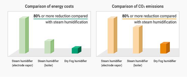 مقایسه مصرف انرژی